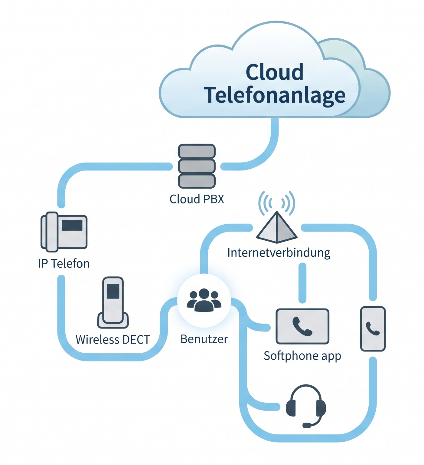 Cloud Telefonanlage Bild